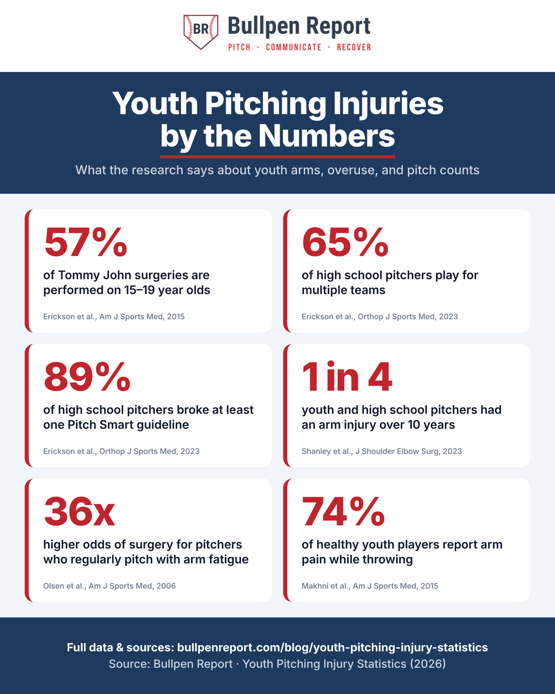 Youth pitching injury statistics infographic: 57% of Tommy John surgeries are on 15-19 year olds, 65% of high school pitchers play for multiple teams, 89% broke at least one Pitch Smart guideline, 1 in 4 pitchers had an arm injury over 10 years, 36x higher surgery odds when pitching fatigued, 74% of youth players report arm pain
